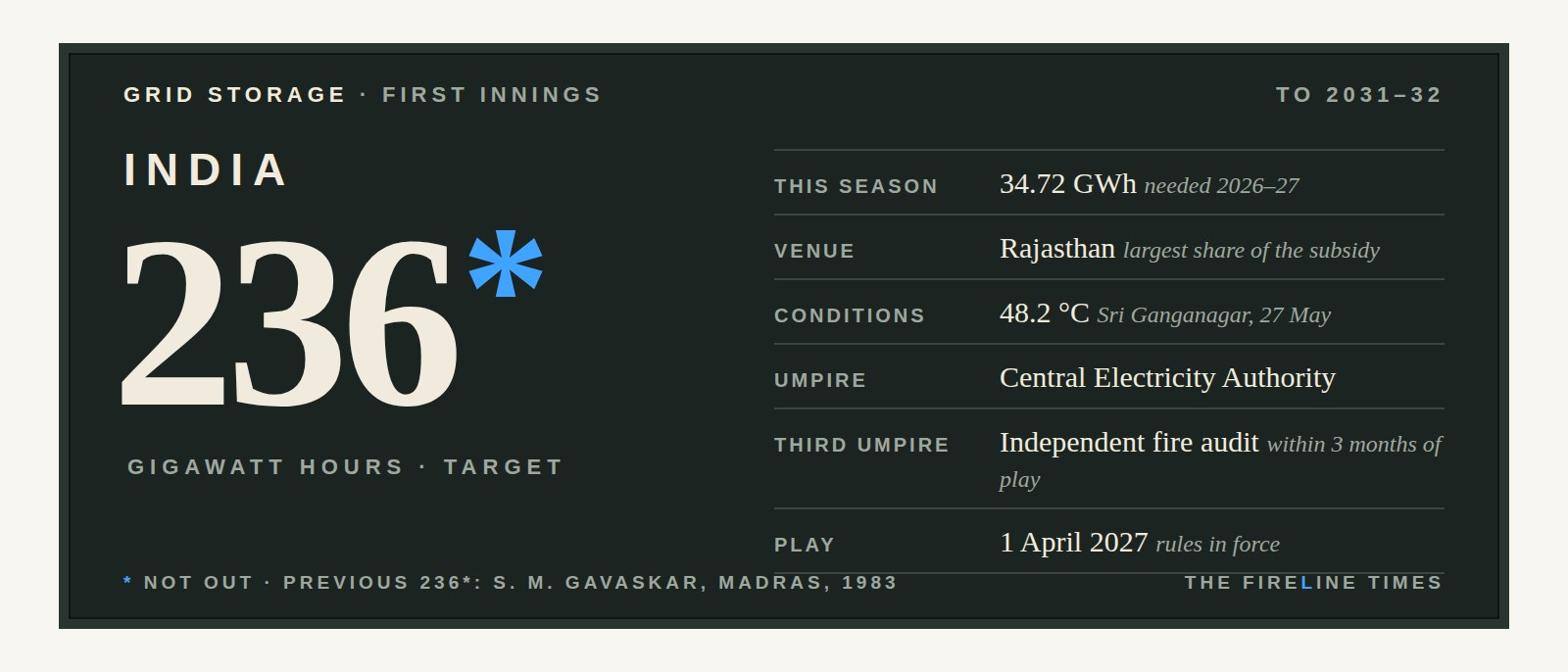 Cricket scoreboard graphic: India 236 not out, gigawatt hours, target 2031 to 2032. Venue Rajasthan, conditions 48.2 degrees, umpire Central Electricity Authority, third umpire independent fire audit, play from 1 April 2027.